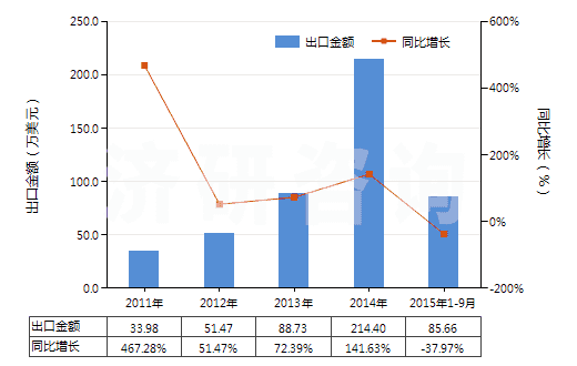 2011-2015年9月中國聚異丁烯為基本成分的板片卷材(附有人造毛氈的)(HS39219030)出口總額及增速統(tǒng)計(jì)